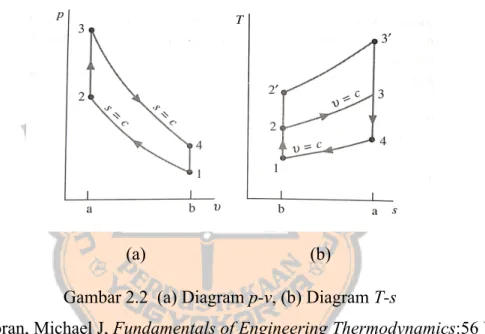 Gambar 2.2  (a) Diagram p-v, (b) Diagram T-s   