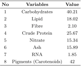 Table 3: Approximate nutrient proﬁles ofg/100g dry weight biomass D. salina in [3]