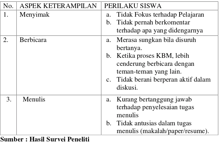 Tabel 1.Perilaku siswa dalam kegiatan Pembelajaran