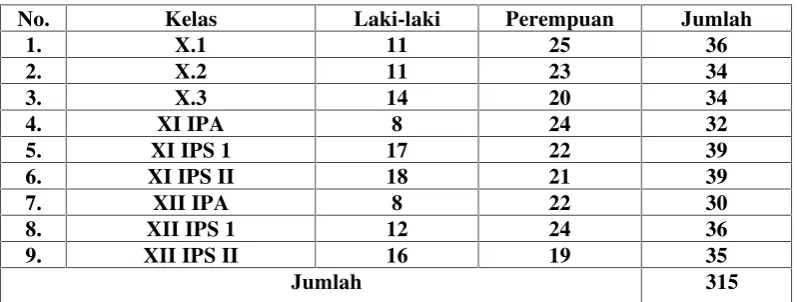 Tabel 3: Jumlah siswa siswi SMA Budaya Bandar Lampung tahun pelajaran2011/2012
