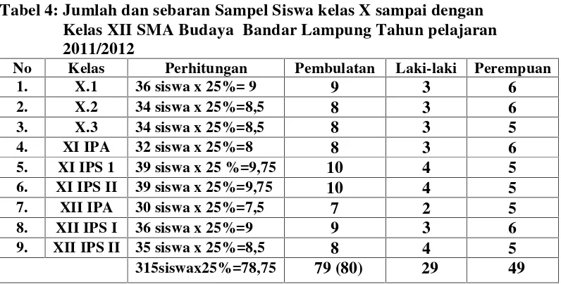 Tabel 4: Jumlah dan sebaran Sampel Siswa kelas X sampai dengan