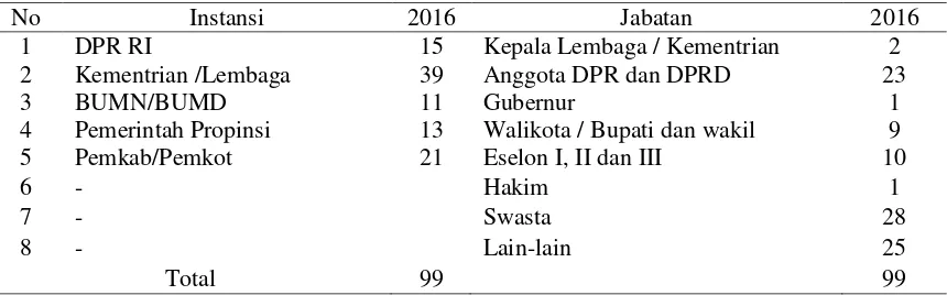 Tabel 1.1.  Perkara Korupsi Berdasarkan Intansi dan Jabatan 
