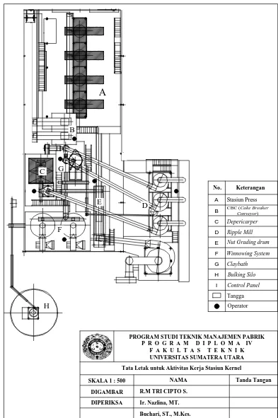 Gambar 5.6. Tata Letak untuk Aktivitas Kerja pada Stasiun Kernel 