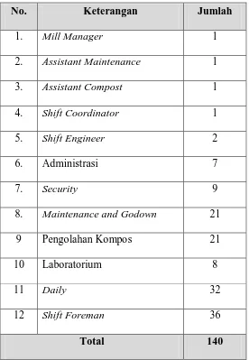Tabel 2.2. Jumlah Tenaga Kerja di PT. PP. London Sumatra Indonesia Tbk 