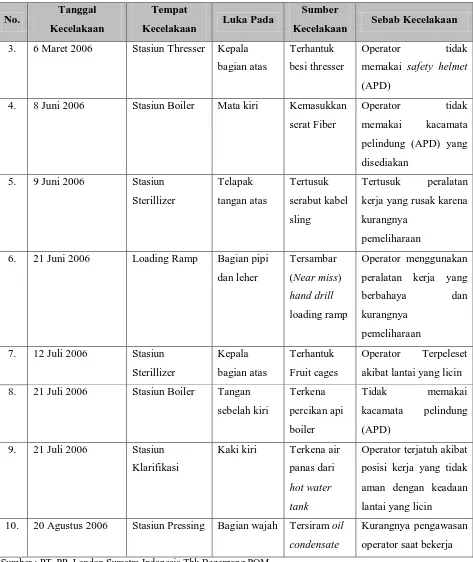 Tabel 5.1. Data kecelakaan kerja di PT. PP. Lonsum Indonesia Tbk 