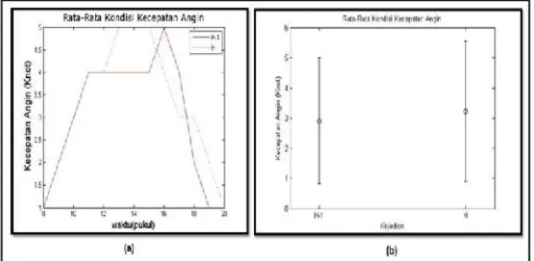 Gambar 3.4 (a) Grafik rata-rata kondisi arah angin  tiap jam, (b) Grafik rata-rata kondisi  kecepatan angin dengan standar