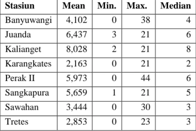 Tabel 1. Statistika Deskriptif Data yang Digunakan  untuk POT 