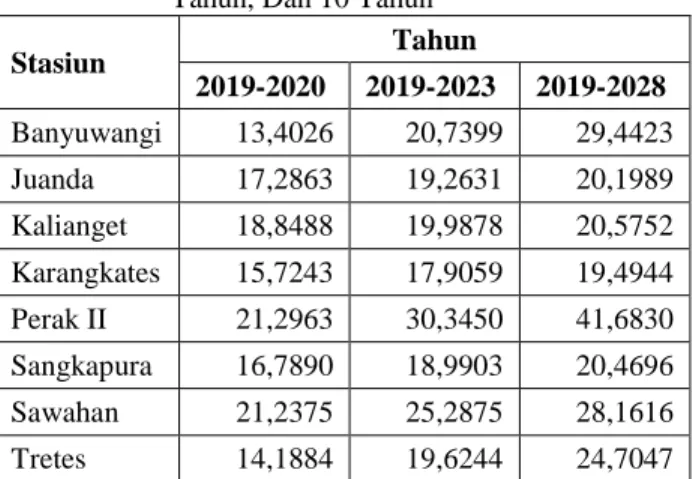 Tabel 9 Return Level Pada Periode 2 Tahun, 5  Tahun, Dan 10 Tahun 