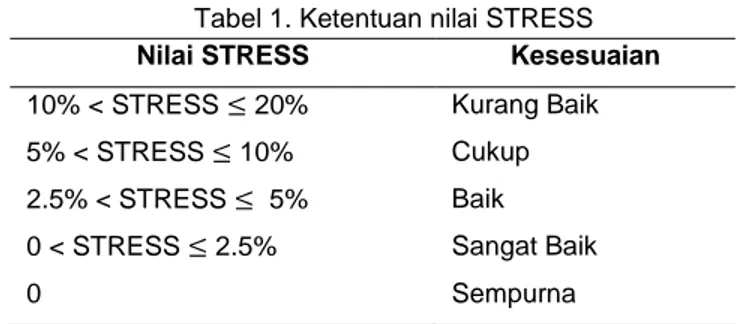 Tabel 1. Ketentuan nilai STRESS  Nilai STRESS  Kesesuaian  10% &lt; STRESS ≤ 20%  Kurang Baik  5% &lt; STRESS ≤ 10%  Cukup  2.5% &lt; STRESS ≤  5%  Baik  0 &lt; STRESS ≤ 2.5%  Sangat Baik 