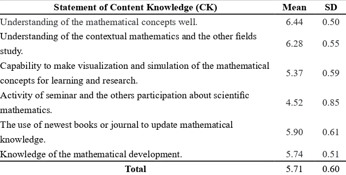 Table 3: Mean and Standard Deviation of Each Item in Content Knowledge (CK)