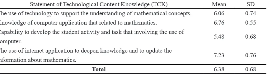 Table 6: Mean and Standard Deviation of Each Item in Technological Content Knowledge (PCK)