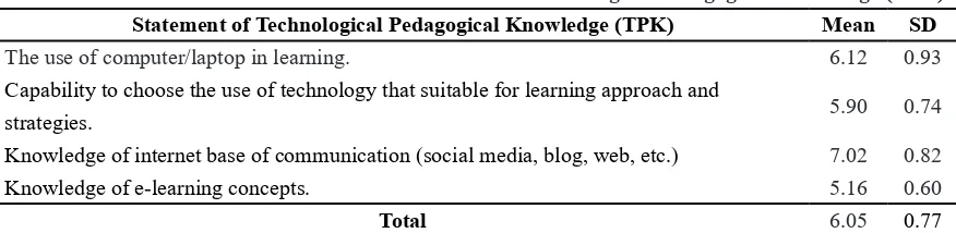 Table 7: Mean and Standard Deviation of Each Item in Technological Pedagogical Knowledge (PCK)