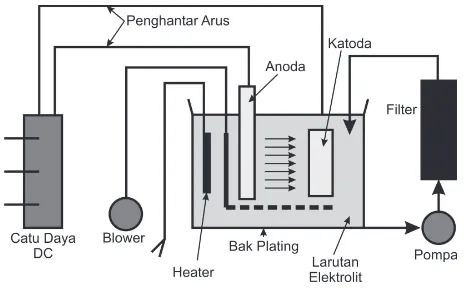 Gambar 1: Rangkaian proses elektroplating [4]