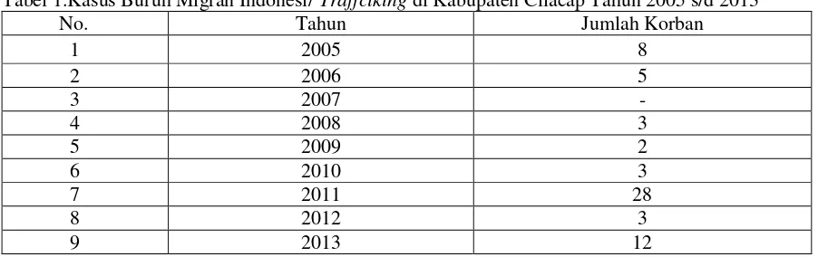 Tabel 1.Kasus Buruh Migran Indonesi/ Traffciking di Kabupaten Cilacap Tahun 2005 s/d 2013 