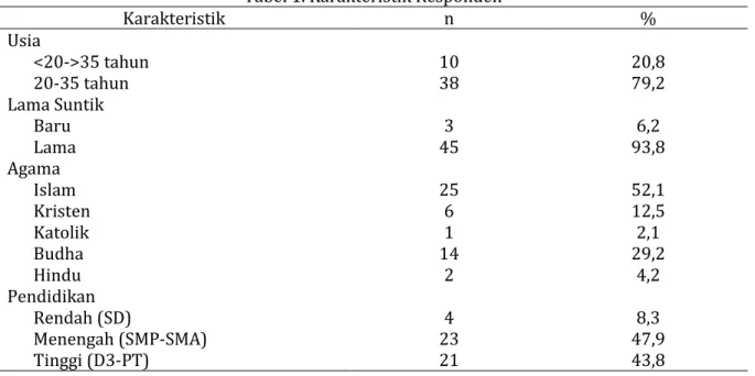 Tabel 1. Karakteristik Responden 