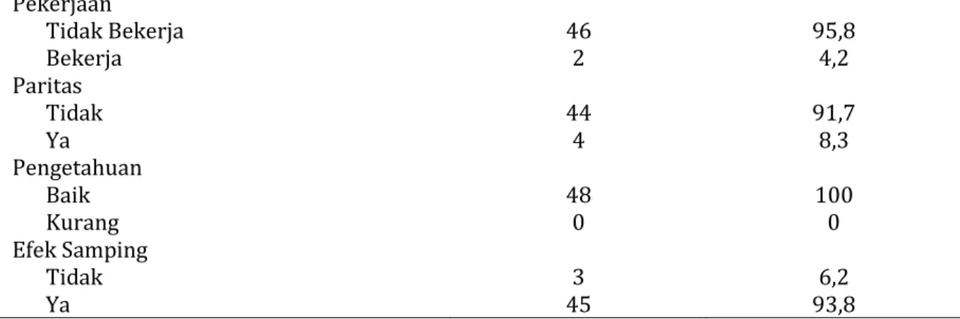 Tabel 2. Analisis Bivariat  Variabel 