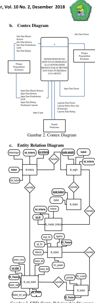 Gambar 2. Contex Diagram 