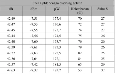Tabel 1. Data pengujian fiber optik dengan cladding gelatin di udara bebas 
