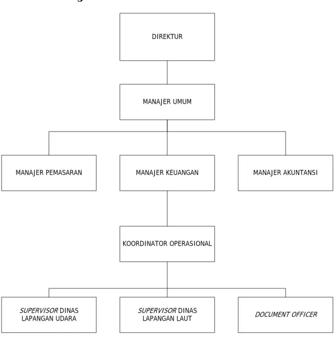 Gambar 3.2 Struktur Organisasi 