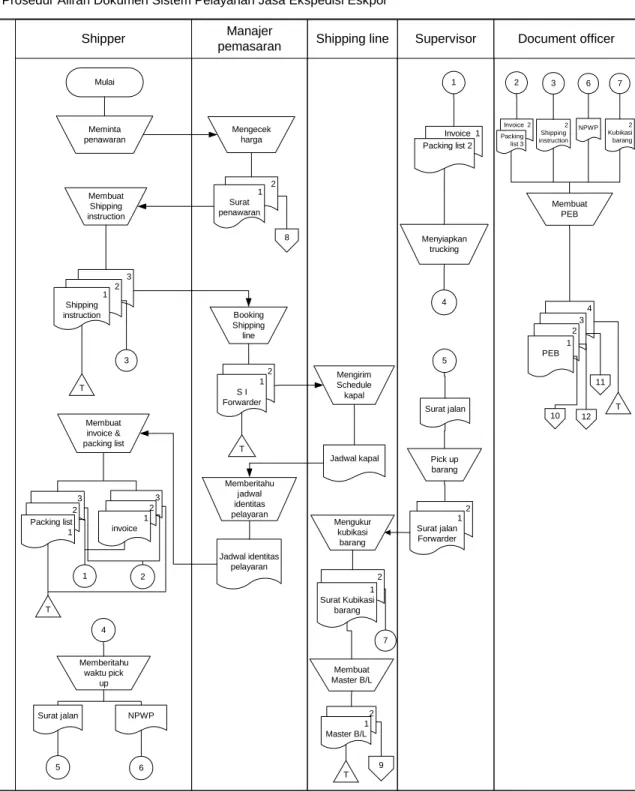 Gambar 3.3 Document Flow Diagram  