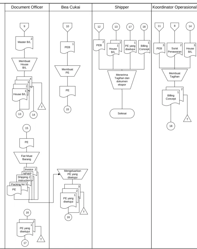 Gambar 3.4 Document Flow Diagram (Lanjutan) 