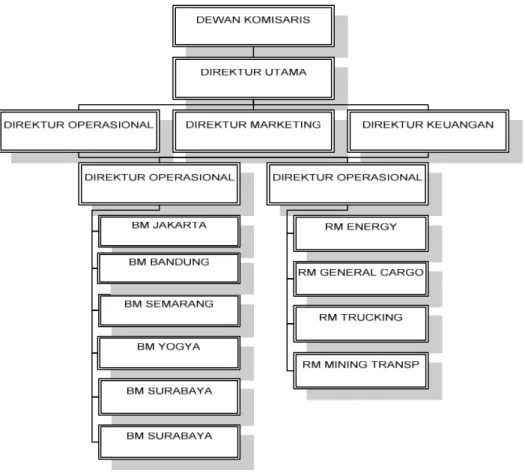 Gambar 3.1 Struktur Organisasi PT. Dewata Freight International  Sumber : PT. Dewata Freight International 