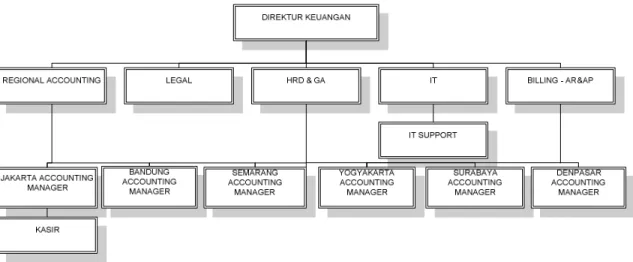 Gambar 3.2  Struktur Organisasi Divisi Keuangan PT. Dewata Freight International 