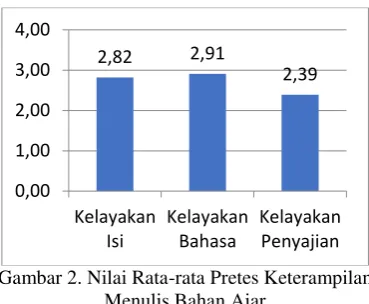 Tabel 3. Hasil Analisis Data Pretes Keterampilan Menulis Bahan Ajar 