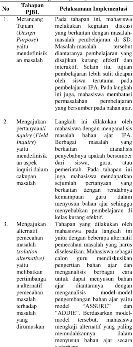 Tabel 5. Langkah-langkah PjBL di Kelas 