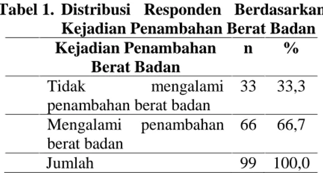 Tabel 1. Distribusi  Responden  Berdasarkan Kejadian Penambahan Berat Badan Kejadian Penambahan