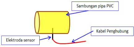 Gambar 1. Rancangan sensor kebocoran arus listrik 