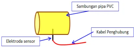 Gambar 1. Rancangan sensor kebocoran arus listrik 