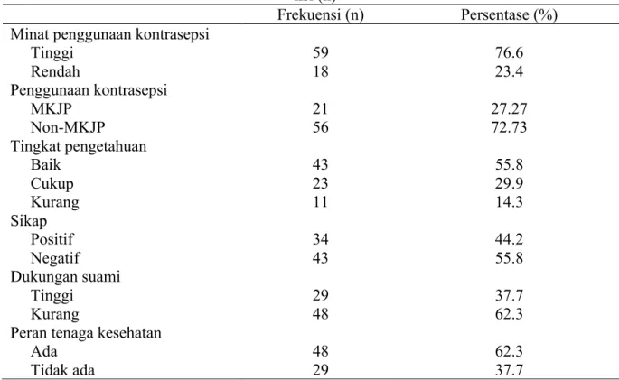 Tabel 1. Distribusi Berdasarkan Karakteristik Akseptor Keluarga Berencana   nsi (n) 