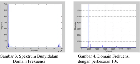 Gambar 3. Spektrum Bunyidalam  Gambar 4. Domain Frekuensi  Domain Frekuensi  dengan perbesaran 10x 