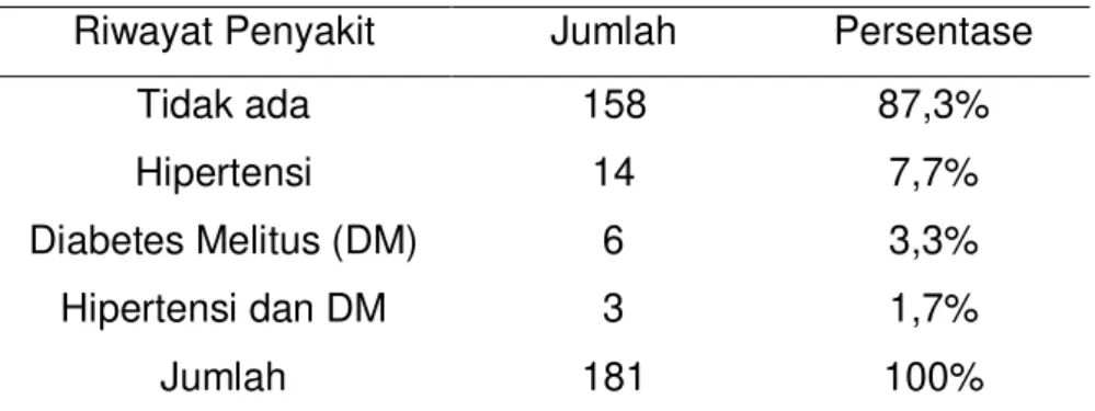 Tabel  1  Distribusi  Riwayat  Penyakit  Penderita  Glaukoma  di  RSU  dr.  Soedarso 