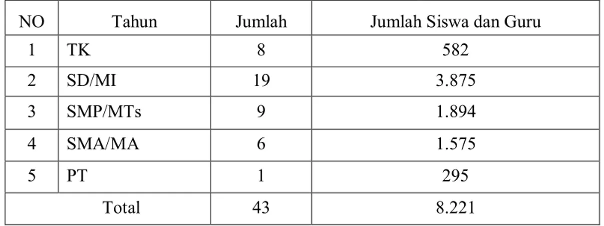 Tabel 2.4:  Sarana/fasilitas pendidikan  yang  terdapat di  Kecamatan Blangkejeren  (Badan Puasat Statistik Kabupaten Gayo Lues Dalam Angka 2017)