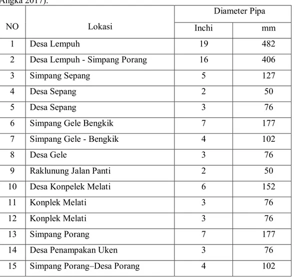 Tabel 4.1: Data pipa untuk Kecamatan Blangkejeren (PDAM Tirta Sejuk Dalam  Angka 2017)