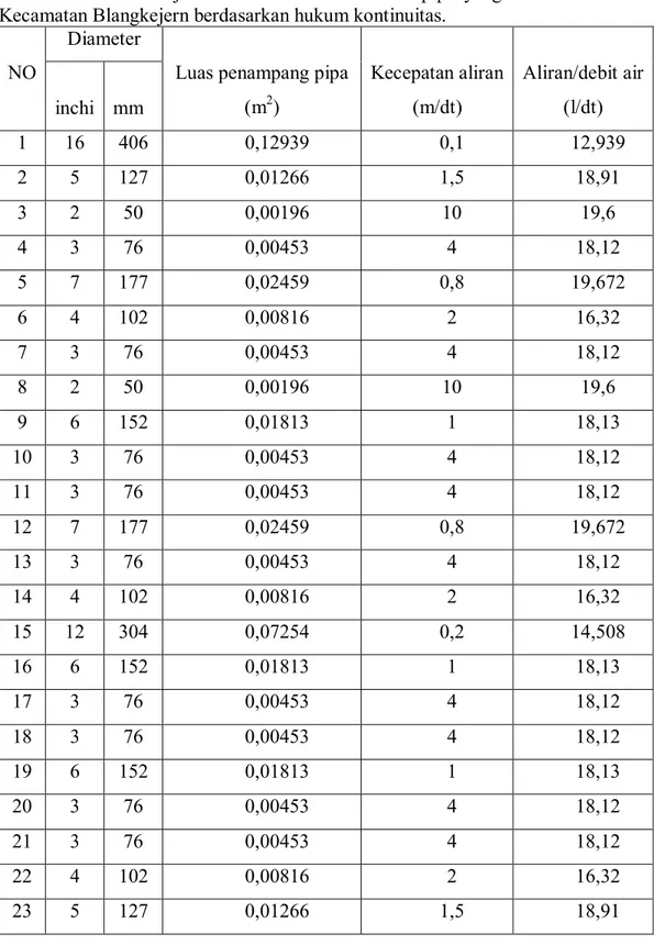 Tabel  4.2:  Perkiraan  jumlah  aliran/debit  air  dalam  pipa  yang  didistribusikan  di  Kecamatan Blangkejern berdasarkan hukum kontinuitas