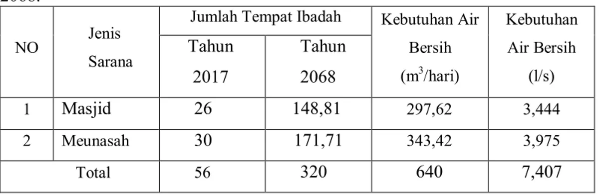 Tabel  4.7:  Perkiraan  jumlah  tempat  peribadatan  dan  kebutuhan  air  pada  tahun  2068