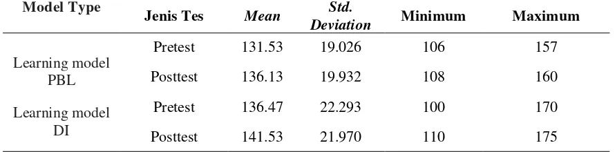 Table 1. Descriptive Statistics Learning Model with High Adversity Quotient 