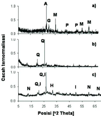 Gambar 1:=Perbandingan spektra XRD dari LUSI se-belum dan sesudah dilakukan ekstraksi dengan metodeMSB