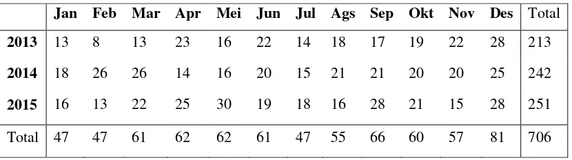 Tabel 1 Jumlah penderita HIV/AIDS di Kabupaten Banyumas dari  Januari 2013 hingga Desember 2015 
