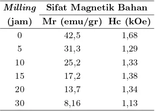 Tabel 1: Hubungan prosesdan 30 jam sebelum diberikan proses milling selama 5, 10, 15, 20 annealing terhadapsifat magnetik bahan