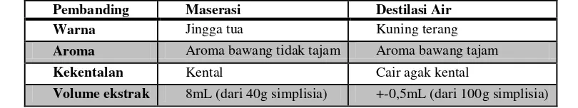 Tabel 1 Parameter organoleptik minyak bawang putih varietas lokal Ciwidey hasil maserasi dan destilasi air