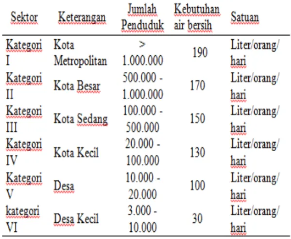 Tabel 1. Alokasi unit konsumsi air  berdasarkan daerah dan jumlah penduduk 