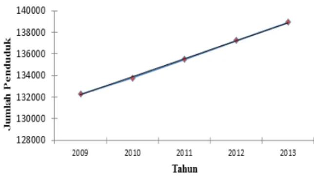 Tabel 4. Data Penduduk Kota Sorong Tahun  2009-2013. 