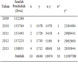 Tabel  7.  Perhitungan  Koefisien  Korelasi  Metode Least Square Kota Sorong 