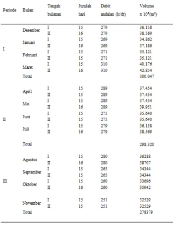 Tabel  10.  Perhitungan  Volume  Air  Dari  Debit Andalan 