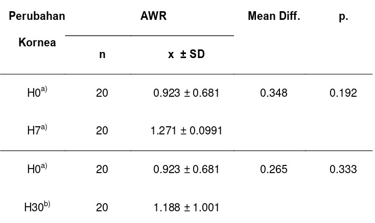 Tabel 3.Perbedaan keratometri grup AWR sebelum dan setelah 