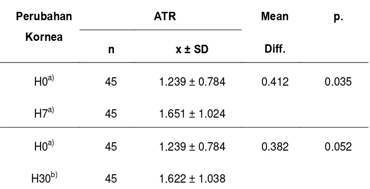 Tabel 2. Perbedaan keratometri grup ATR sebelum dan setelah 